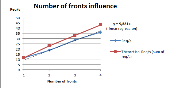 Number of fronts influence Number of fronts influence on req/sec